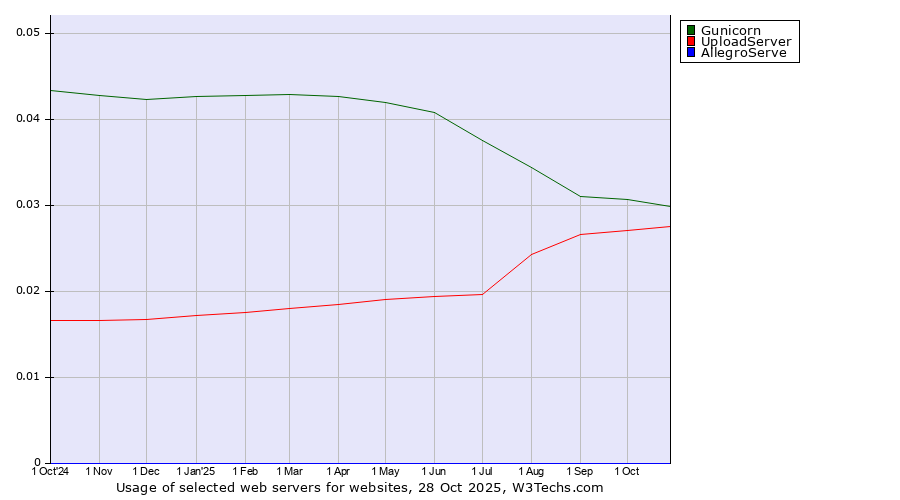 Historical trends in the usage of Gunicorn vs. UploadServer vs. AllegroServe