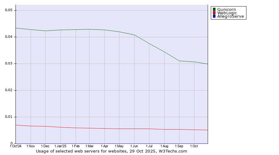 Historical trends in the usage of Gunicorn vs. WebLogic vs. AllegroServe