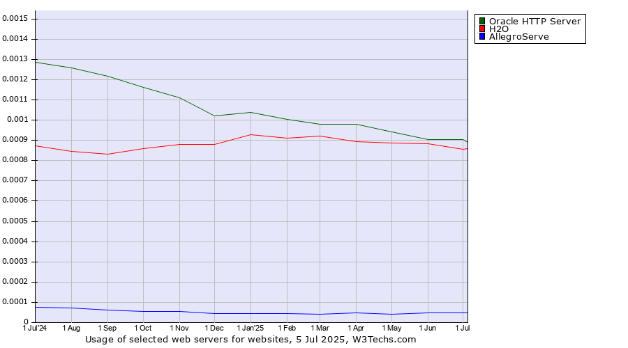 Historical trends in the usage of Oracle HTTP Server vs. H2O vs. AllegroServe
