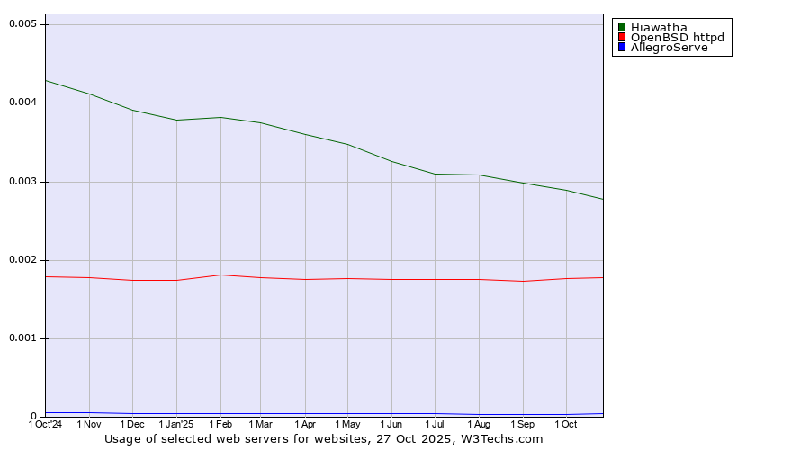 Historical trends in the usage of Hiawatha vs. OpenBSD httpd vs. AllegroServe