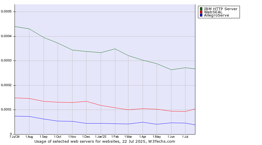 Historical trends in the usage of IBM HTTP Server vs. WebSEAL vs. AllegroServe