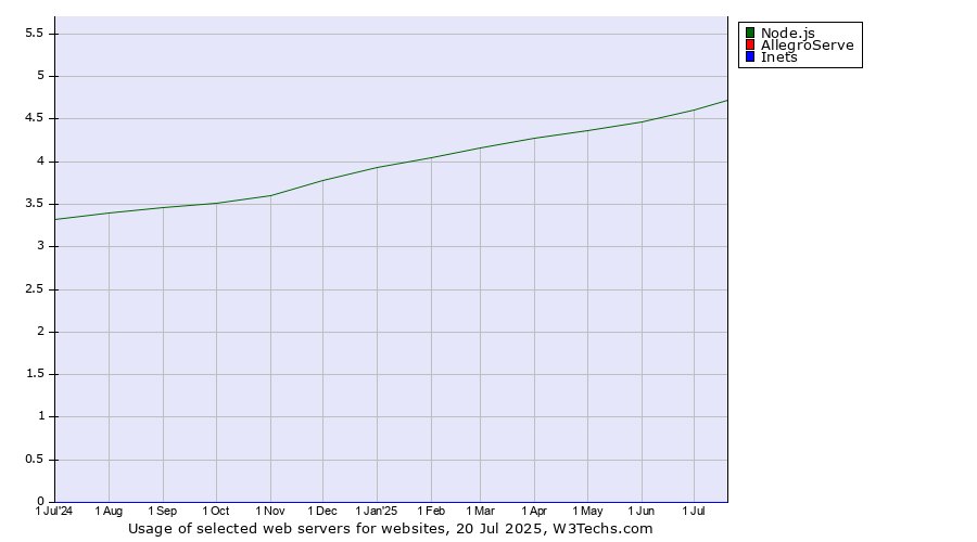 Historical trends in the usage of Node.js vs. AllegroServe vs. Inets