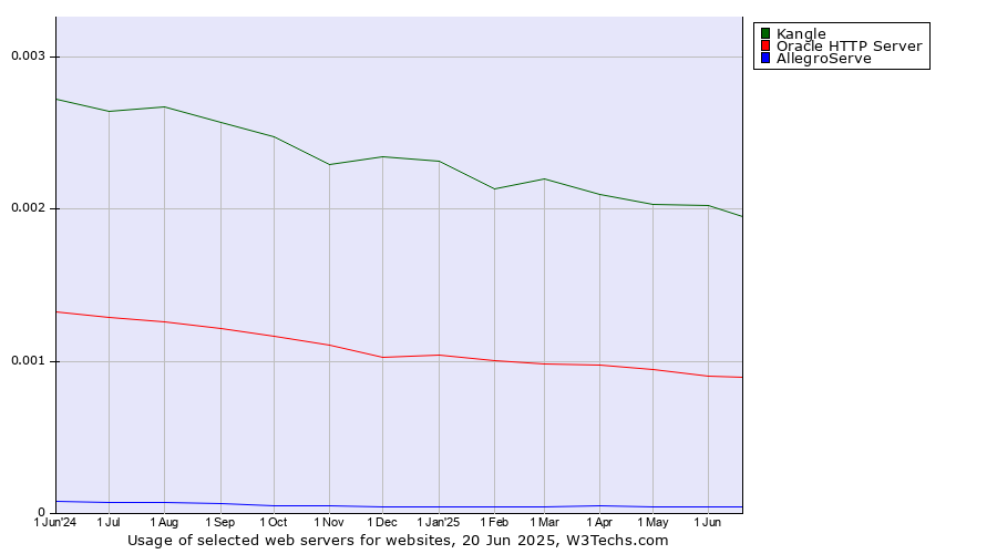 Historical trends in the usage of Kangle vs. Oracle HTTP Server vs. AllegroServe