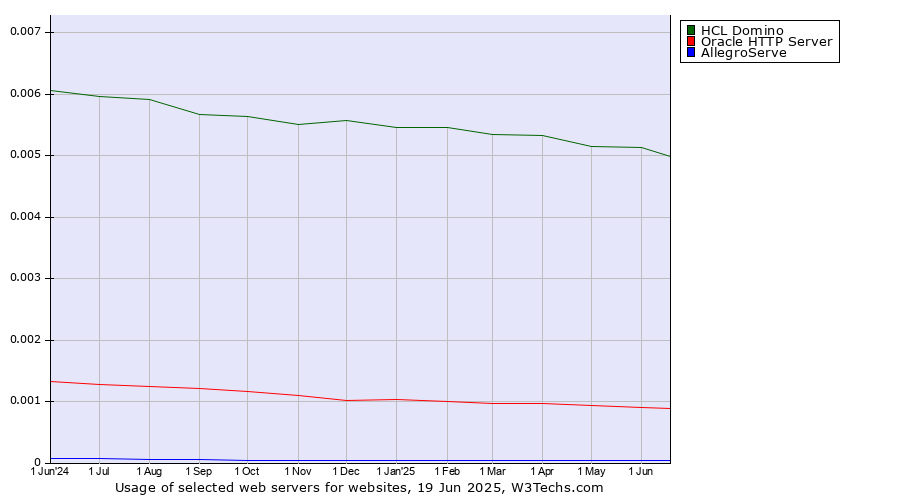 Historical trends in the usage of HCL Domino vs. Oracle HTTP Server vs. AllegroServe