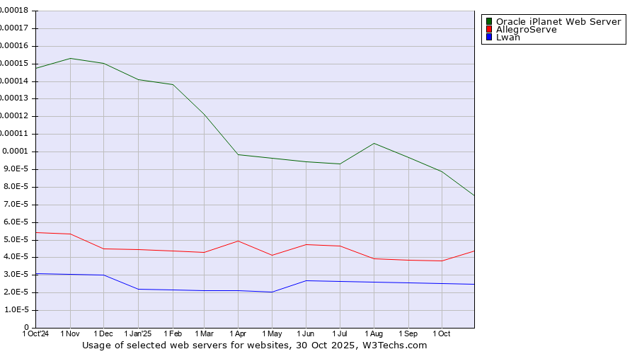 Historical trends in the usage of Oracle iPlanet Web Server vs. AllegroServe vs. Lwan