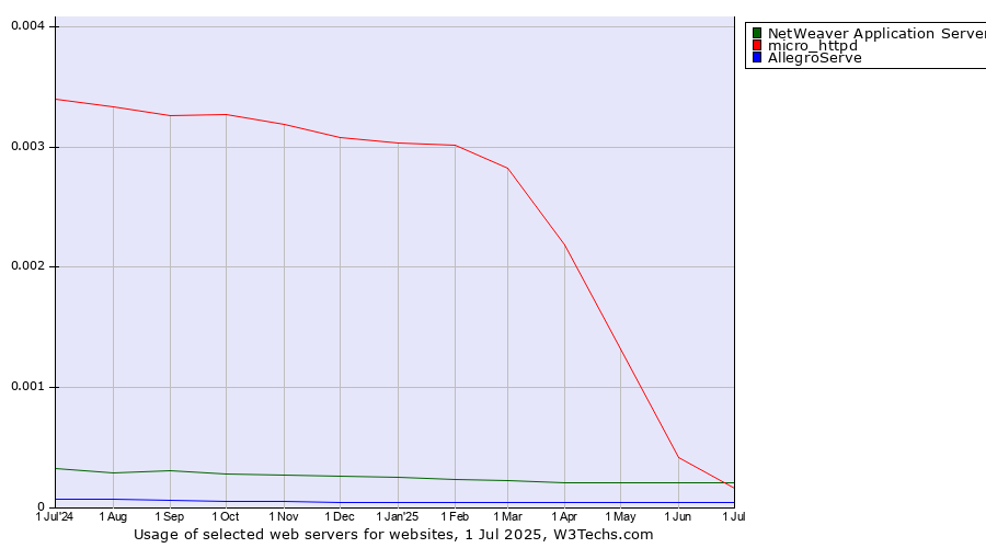 Historical trends in the usage of NetWeaver Application Server vs. micro_httpd vs. AllegroServe