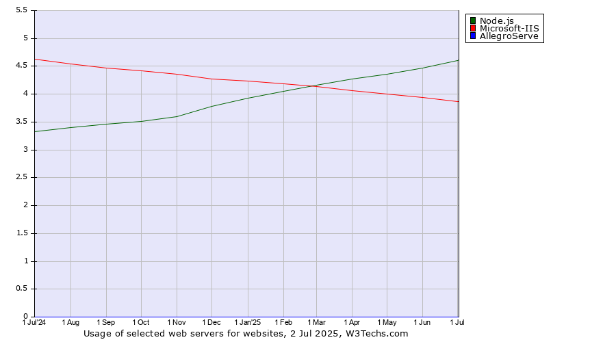 Historical trends in the usage of Node.js vs. Microsoft-IIS vs. AllegroServe