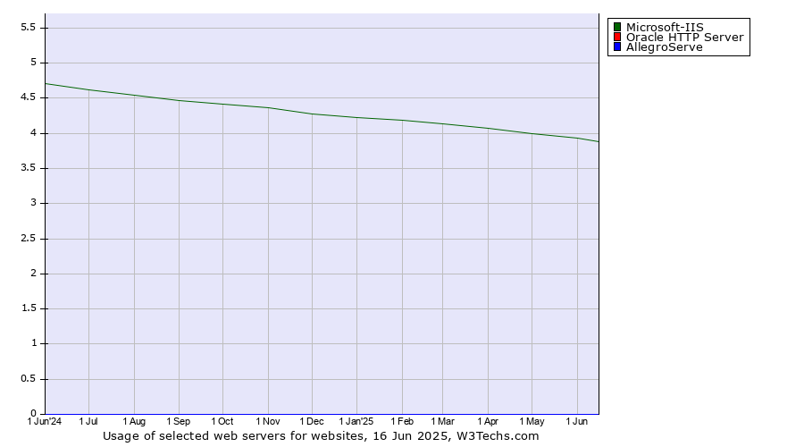 Historical trends in the usage of Microsoft-IIS vs. Oracle HTTP Server vs. AllegroServe