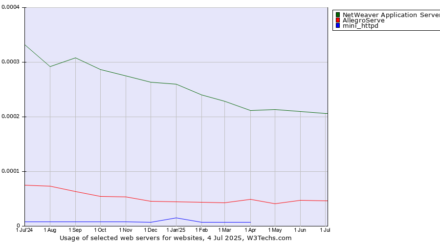Historical trends in the usage of NetWeaver Application Server vs. AllegroServe vs. mini_httpd