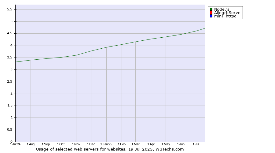 Historical trends in the usage of Node.js vs. AllegroServe vs. mini_httpd