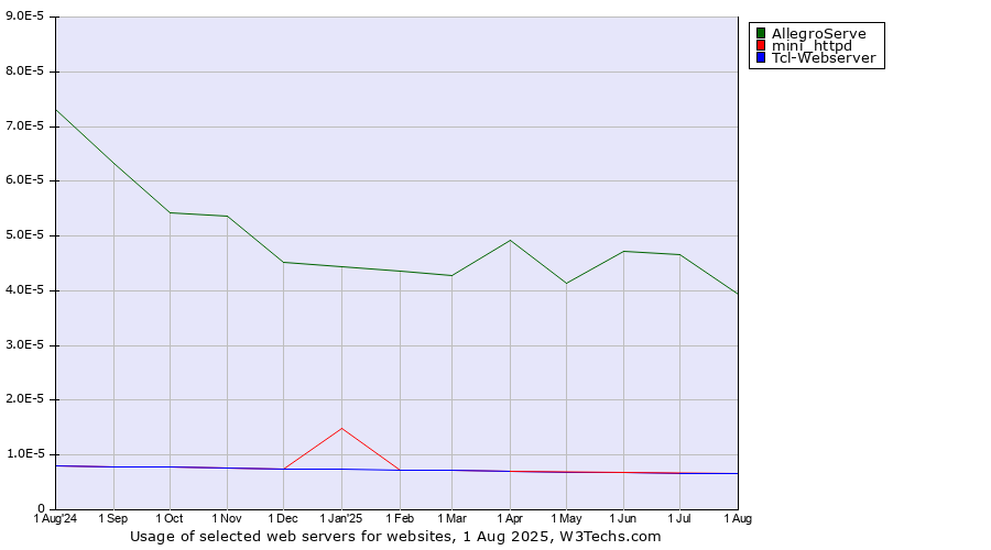 Historical trends in the usage of AllegroServe vs. Tcl-Webserver vs. mini_httpd
