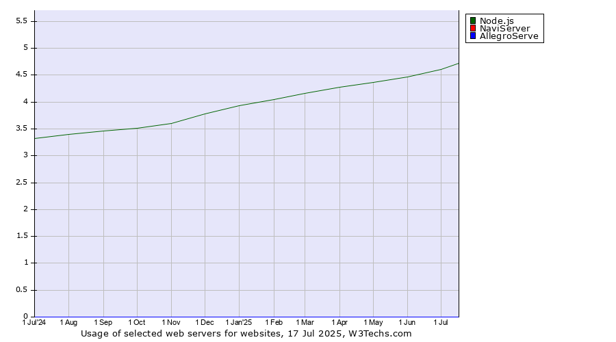 Historical trends in the usage of Node.js vs. NaviServer vs. AllegroServe