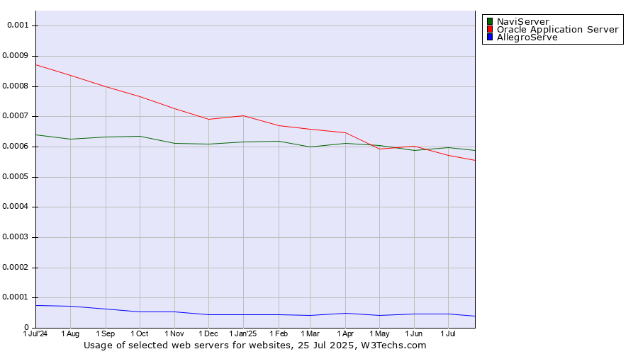 Historical trends in the usage of NaviServer vs. Oracle Application Server vs. AllegroServe