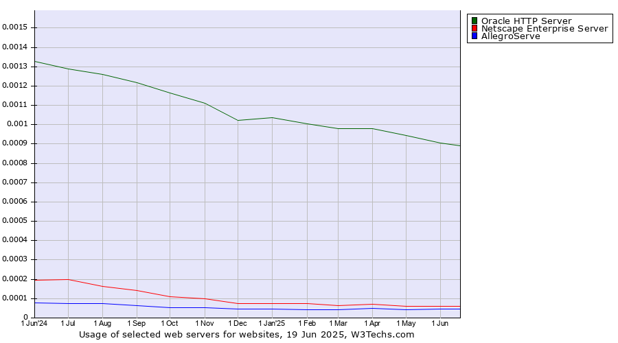 Historical trends in the usage of Oracle HTTP Server vs. Netscape Enterprise Server vs. AllegroServe