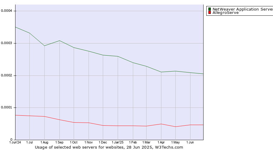 Historical trends in the usage of NetWeaver Application Server vs. AllegroServe