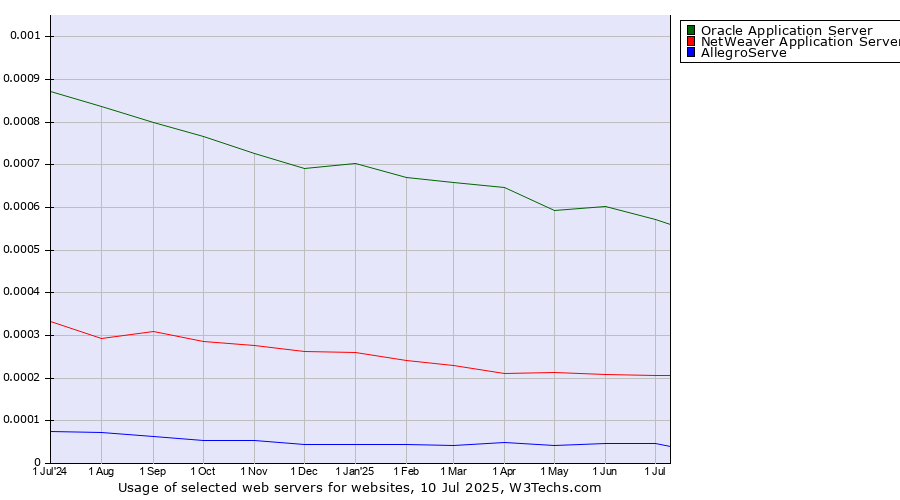 Historical trends in the usage of Oracle Application Server vs. NetWeaver Application Server vs. AllegroServe