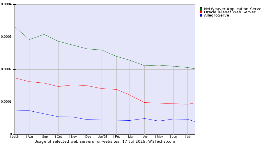 Historical trends in the usage of NetWeaver Application Server vs. Oracle iPlanet Web Server vs. AllegroServe