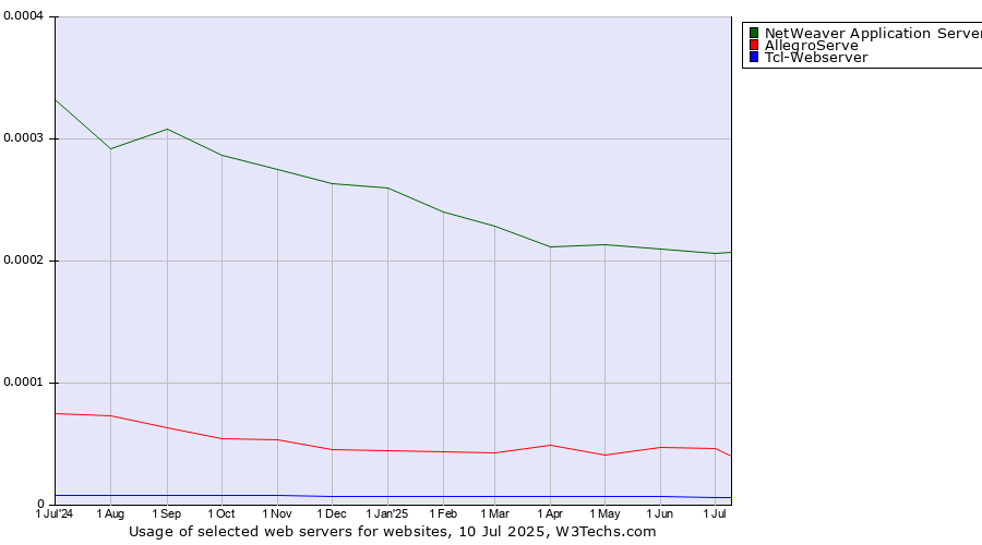 Historical trends in the usage of NetWeaver Application Server vs. AllegroServe vs. Tcl-Webserver