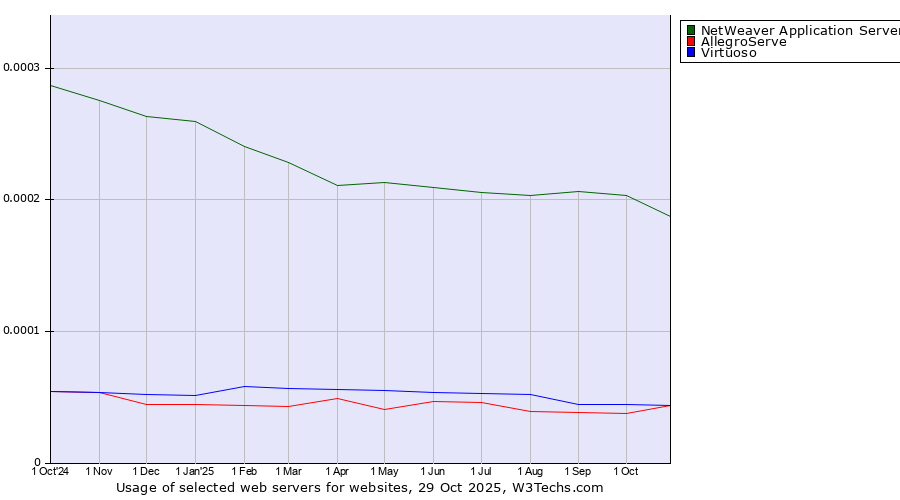 Historical trends in the usage of NetWeaver Application Server vs. Virtuoso vs. AllegroServe