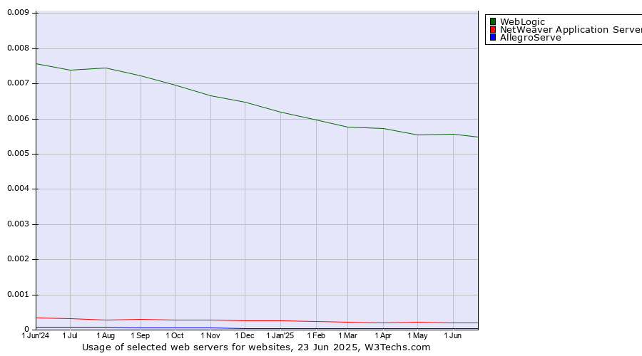 Historical trends in the usage of WebLogic vs. NetWeaver Application Server vs. AllegroServe