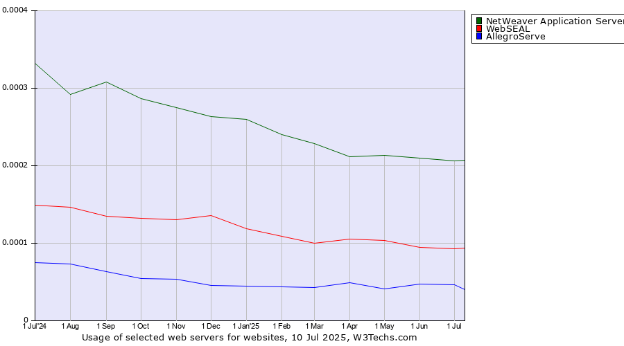 Historical trends in the usage of NetWeaver Application Server vs. WebSEAL vs. AllegroServe