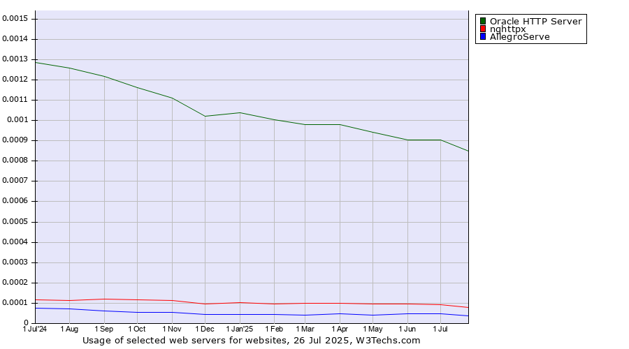 Historical trends in the usage of Oracle HTTP Server vs. nghttpx vs. AllegroServe