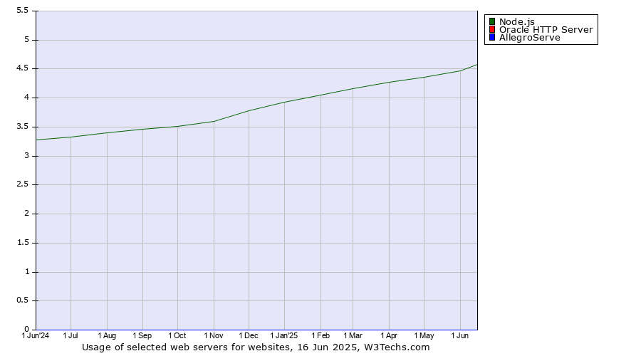 Historical trends in the usage of Node.js vs. Oracle HTTP Server vs. AllegroServe