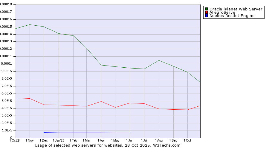 Historical trends in the usage of Oracle iPlanet Web Server vs. AllegroServe vs. Noelios Restlet Engine