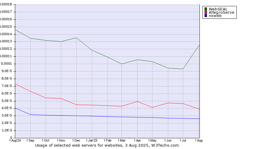 Historical trends in the usage of WebSEAL vs. AllegroServe vs. nxweb