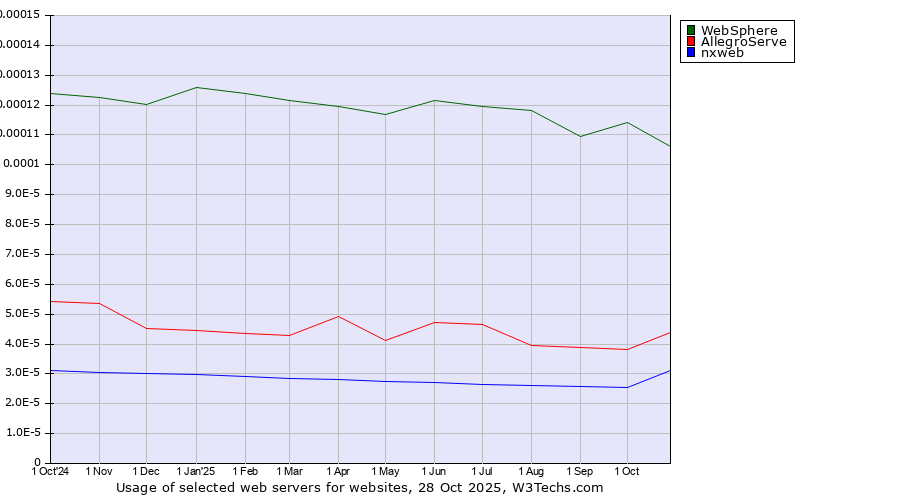Historical trends in the usage of WebSphere vs. AllegroServe vs. nxweb
