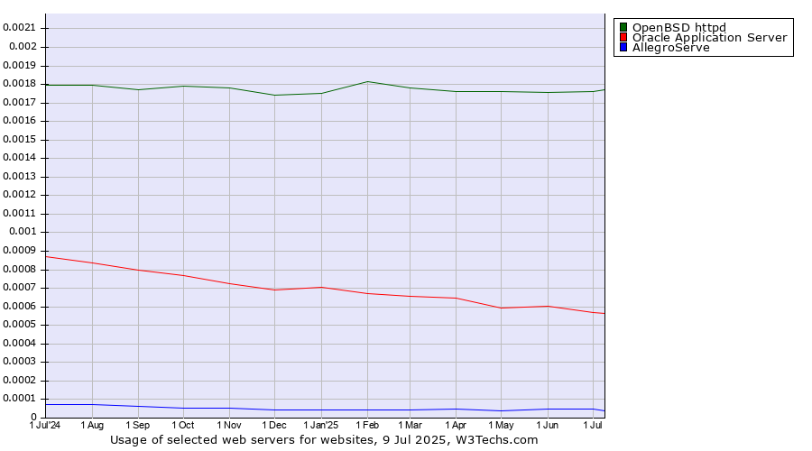 Historical trends in the usage of OpenBSD httpd vs. Oracle Application Server vs. AllegroServe