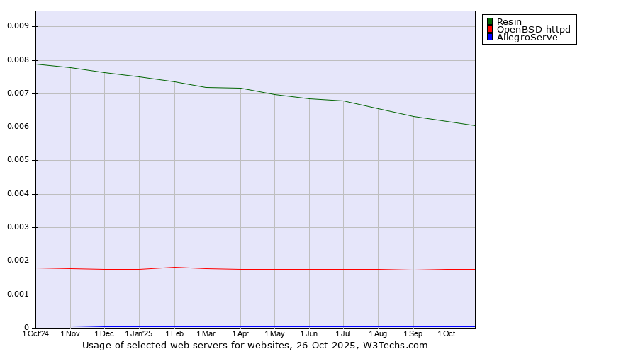 Historical trends in the usage of Resin vs. OpenBSD httpd vs. AllegroServe