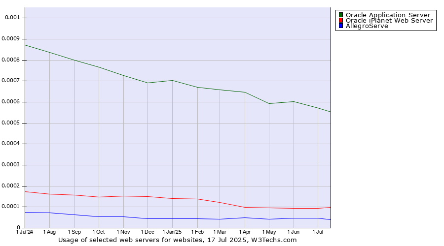Historical trends in the usage of Oracle Application Server vs. Oracle iPlanet Web Server vs. AllegroServe