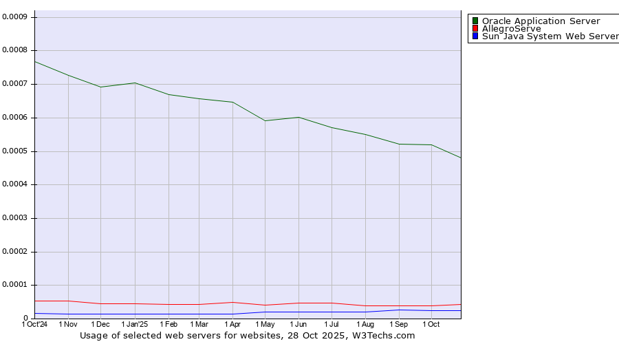 Historical trends in the usage of Oracle Application Server vs. AllegroServe vs. Sun Java System Web Server