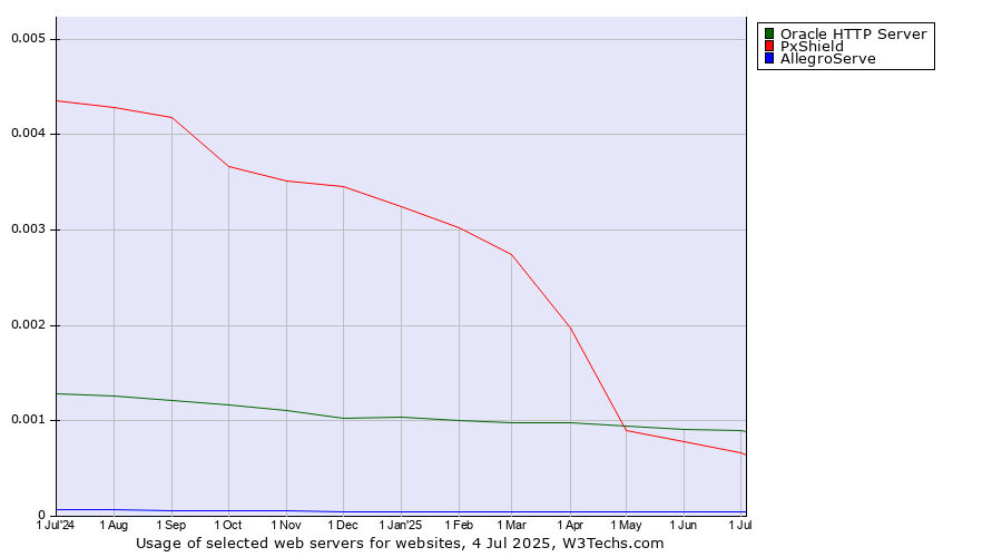 Historical trends in the usage of Oracle HTTP Server vs. PxShield vs. AllegroServe
