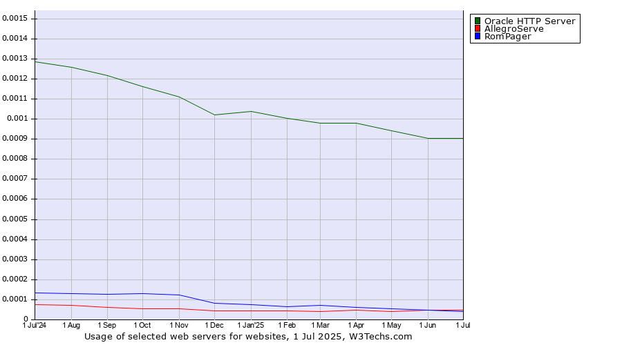 Historical trends in the usage of Oracle HTTP Server vs. AllegroServe vs. RomPager