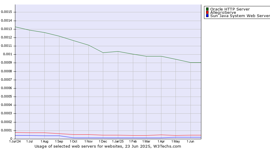 Historical trends in the usage of Oracle HTTP Server vs. AllegroServe vs. Sun Java System Web Server