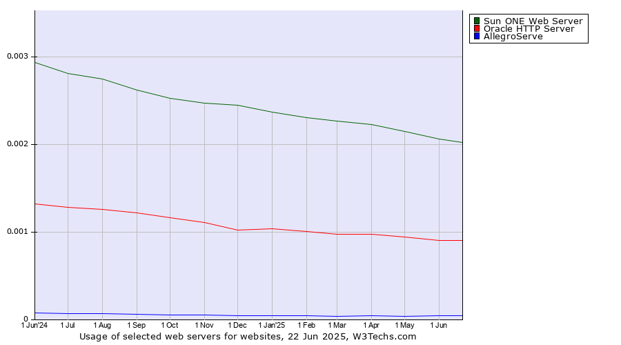 Historical trends in the usage of Sun ONE Web Server vs. Oracle HTTP Server vs. AllegroServe