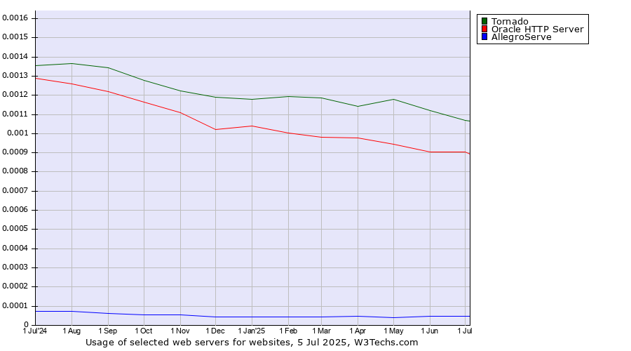 Historical trends in the usage of Tornado vs. Oracle HTTP Server vs. AllegroServe