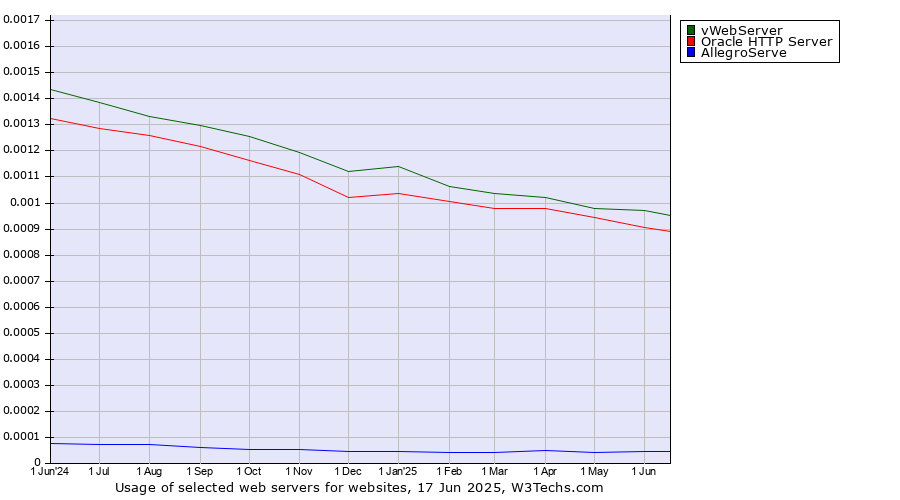 Historical trends in the usage of vWebServer vs. Oracle HTTP Server vs. AllegroServe