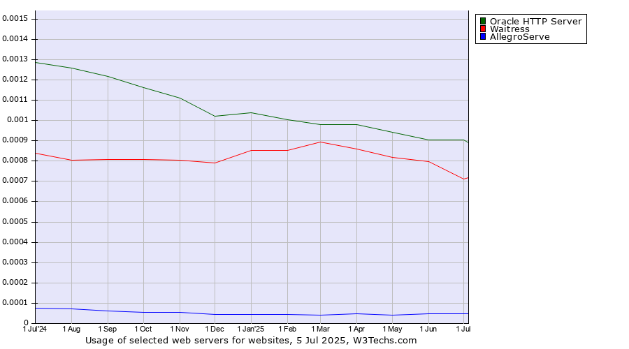 Historical trends in the usage of Oracle HTTP Server vs. Waitress vs. AllegroServe
