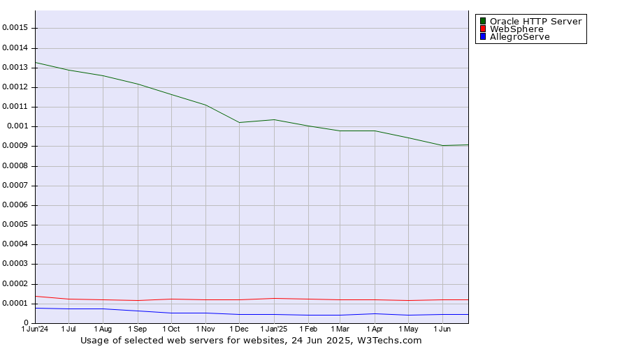 Historical trends in the usage of Oracle HTTP Server vs. WebSphere vs. AllegroServe