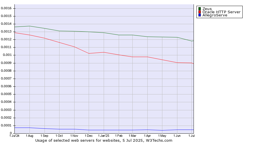 Historical trends in the usage of Zeus vs. Oracle HTTP Server vs. AllegroServe