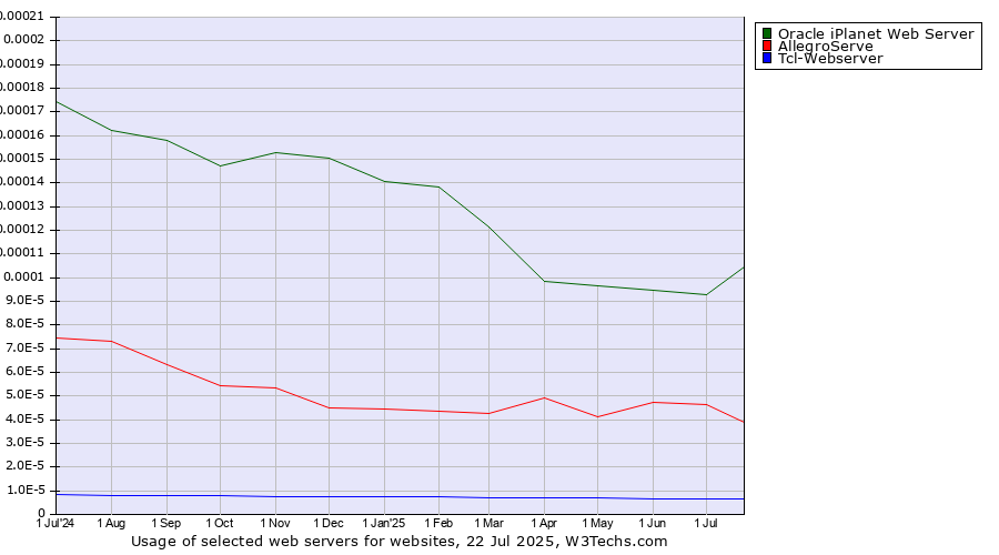 Historical trends in the usage of Oracle iPlanet Web Server vs. AllegroServe vs. Tcl-Webserver