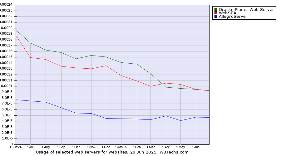 Historical trends in the usage of Oracle iPlanet Web Server vs. WebSEAL vs. AllegroServe