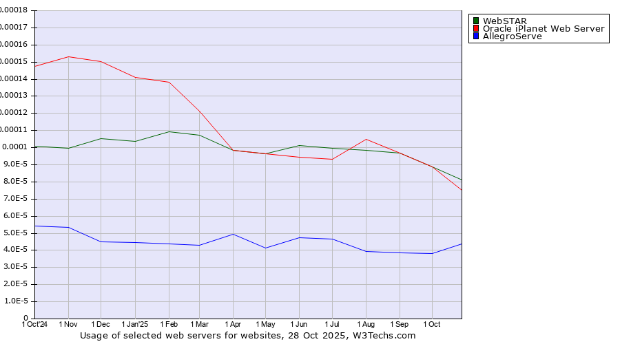 Historical trends in the usage of WebSTAR vs. Oracle iPlanet Web Server vs. AllegroServe