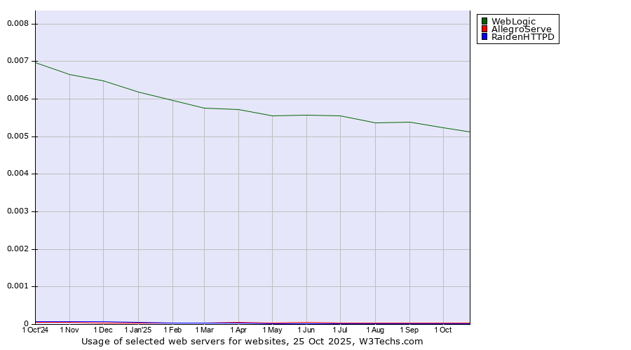 Historical trends in the usage of WebLogic vs. AllegroServe vs. RaidenHTTPD
