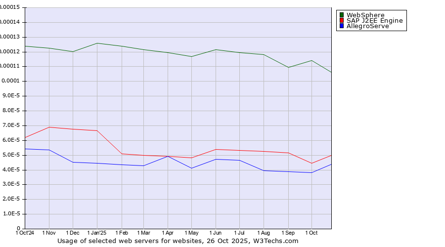 Historical trends in the usage of WebSphere vs. SAP J2EE Engine vs. AllegroServe