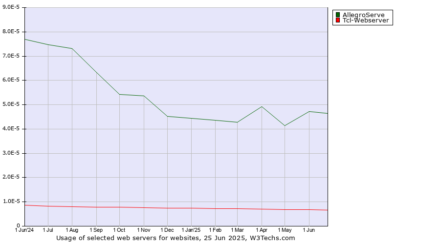 Historical trends in the usage of AllegroServe vs. Tcl-Webserver