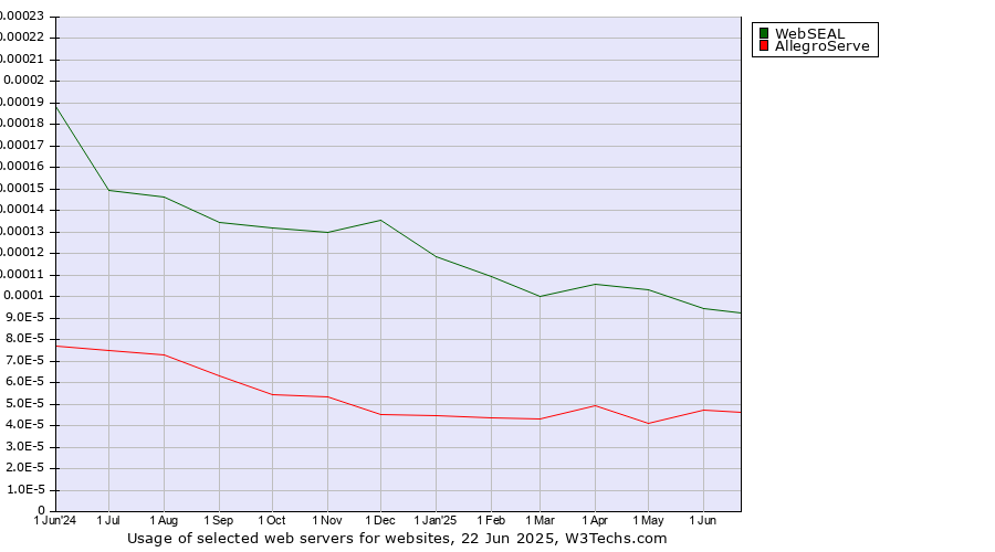 Historical trends in the usage of WebSEAL vs. AllegroServe